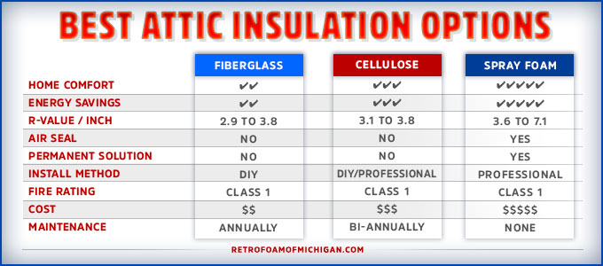 What is the Best Insulation for an Attic Spray Foam vs