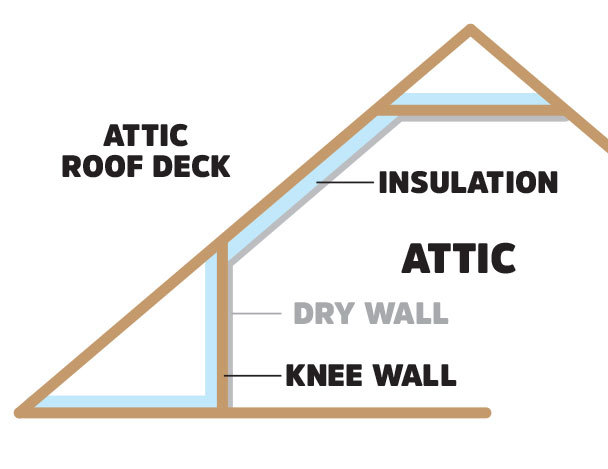 How To Add Cape Cod Attic Insulation Spray Foam The Knee Wall Or Roof Deck 8967