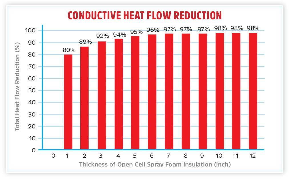 What is the RValue of Spray Foam Insulation?