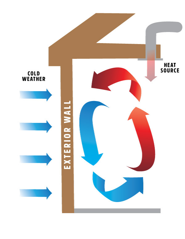 What is Convective Loop Heat Loss in a Home?